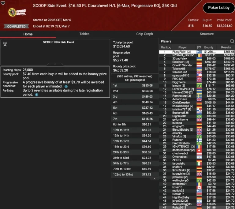 Bokowski finishes 3rd in S.E. on SCOOP rest day, „ImExxec“ wins ZOOM Event