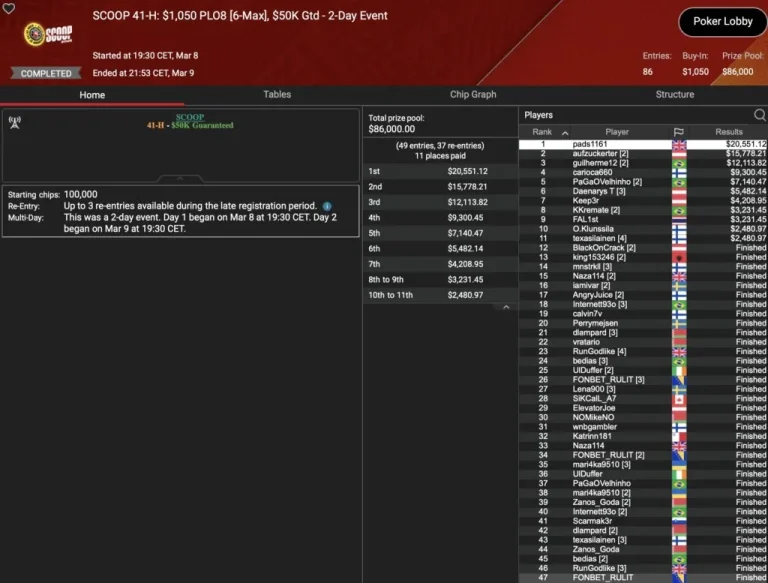 SCOOP Day 9 – B00M! Die Baumschlange takes 3rd place in the Sunday Million! Leonard, Angelov & Vousden win trophies!