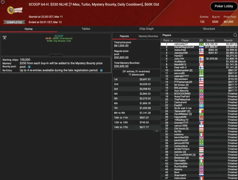 SCOOP – Wilson wins the Super Tuesday, „sintoras“ third / ZOOM-Trophy for „greenfou21“!