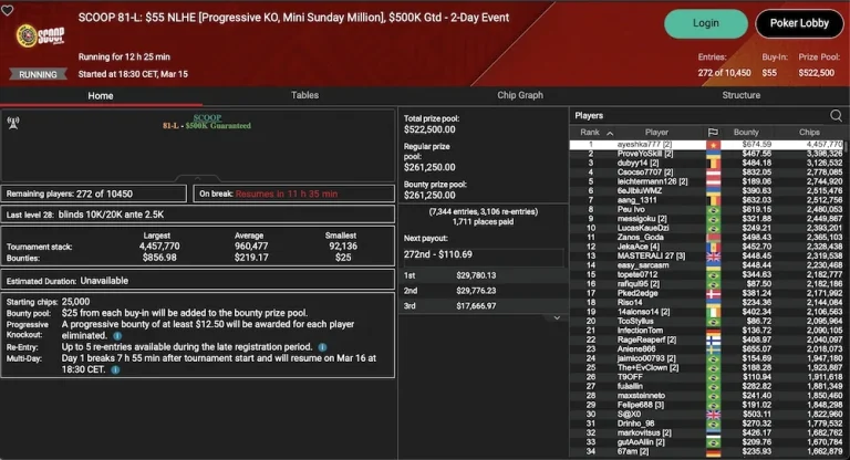 PokerStars SCOOP Day 14 – 'Redarion' from Austria leads in the SCOOP 80-M Sunday Warm-Up!