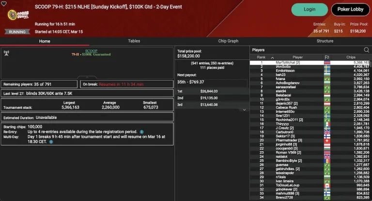 PokerStars SCOOP Day 14 – 'Redarion' from Austria leads in the SCOOP 80-M Sunday Warm-Up!