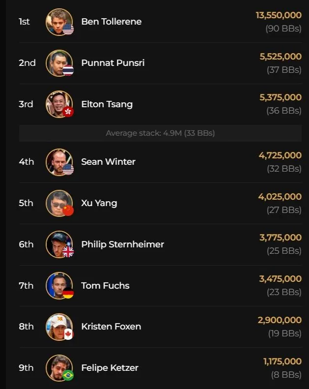 Triton Main Event – Tom Fuchs and Philip Sternheimer in the final!