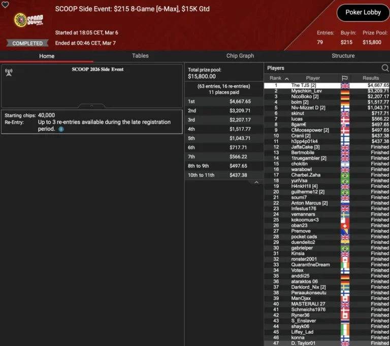 Bokowski finishes 3rd in S.E. on SCOOP rest day, „ImExxec“ wins ZOOM Event