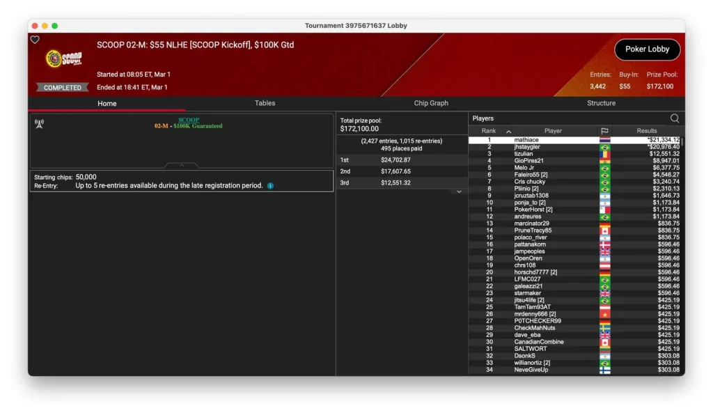 PokerStars SCOOP – Day 1 – Martin Mulsow wins, Neymar jr. in front!