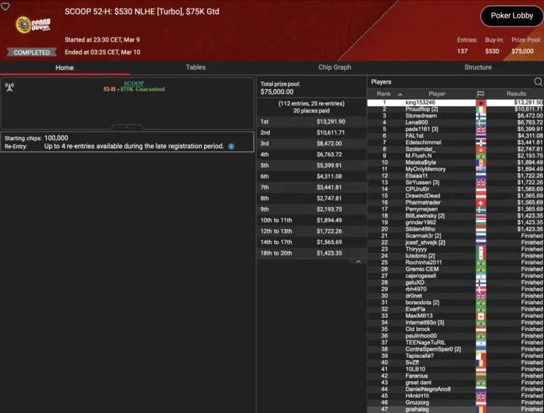 SCOOP Day 9 – B00M! Die Baumschlange takes 3rd place in the Sunday Million! Leonard, Angelov & Vousden win trophies!