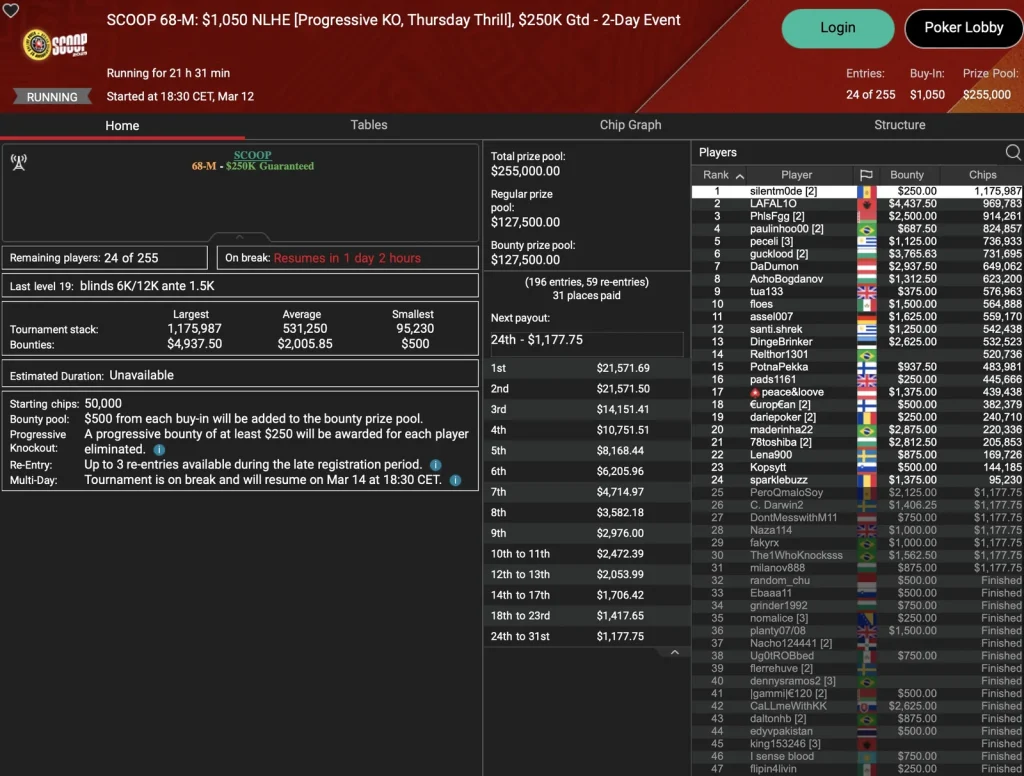 SCOOP: Spraggy wins Side Event! Schemion and “kackvogel84” lead in the Thursday Thrill!