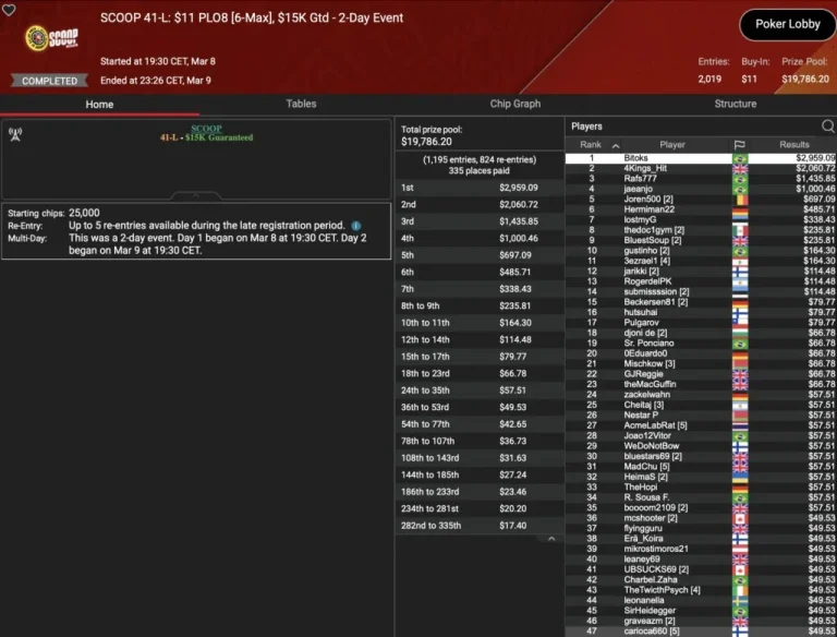 SCOOP Day 9 – B00M! Die Baumschlange takes 3rd place in the Sunday Million! Leonard, Angelov & Vousden win trophies!