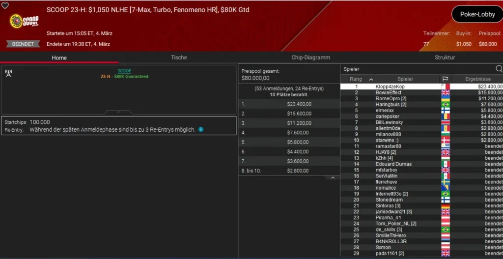 Online legend Sintoras strikes at the SCOOP on PokerStars!