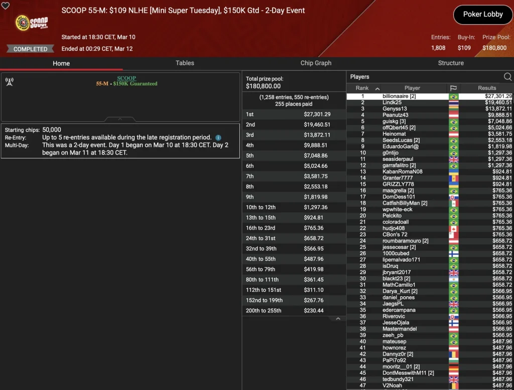 SCOOP – Wilson wins the Super Tuesday, „sintoras“ third / ZOOM-Trophy for „greenfou21“!
