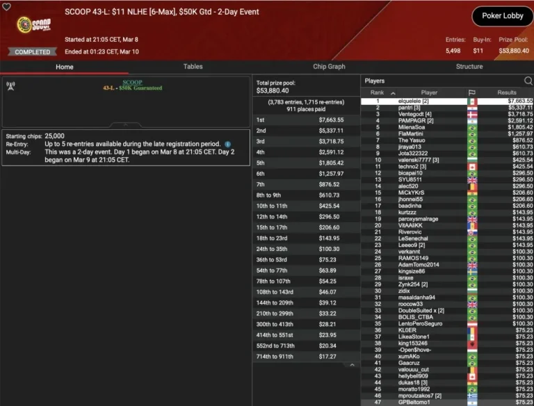SCOOP Day 9 – B00M! Die Baumschlange takes 3rd place in the Sunday Million! Leonard, Angelov & Vousden win trophies!