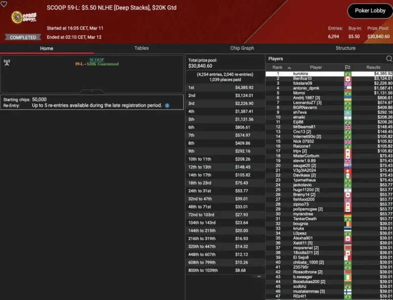 SCOOP – Wilson wins the Super Tuesday, „sintoras“ third / ZOOM-Trophy for „greenfou21“!
