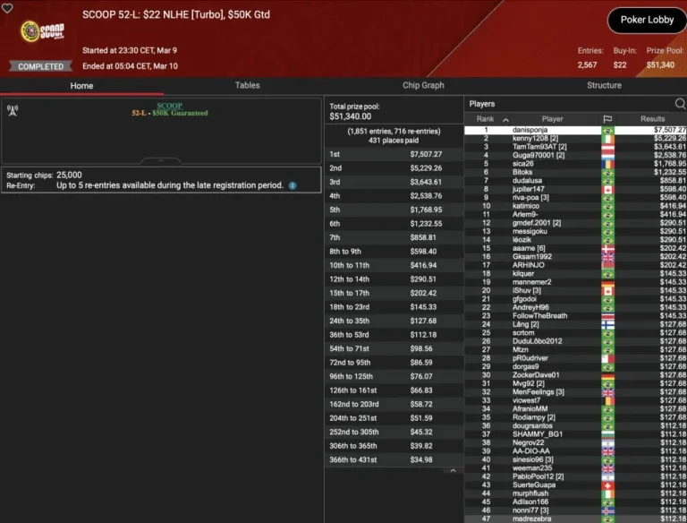 SCOOP Day 9 – B00M! Die Baumschlange takes 3rd place in the Sunday Million! Leonard, Angelov & Vousden win trophies!