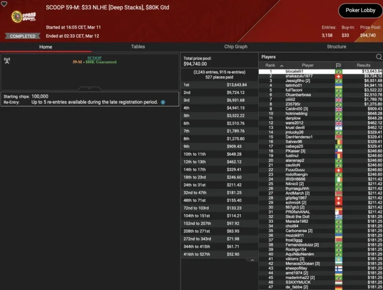 SCOOP – Wilson wins the Super Tuesday, „sintoras“ third / ZOOM-Trophy for „greenfou21“!