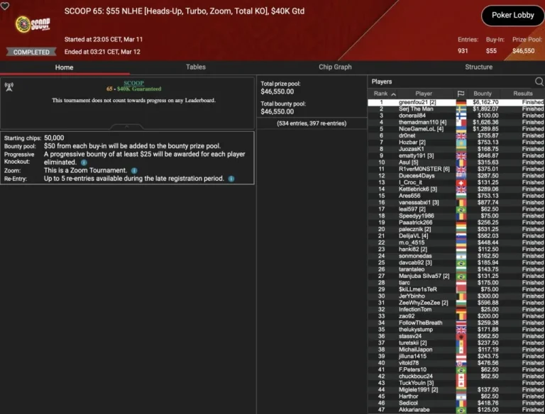 SCOOP – Wilson wins the Super Tuesday, „sintoras“ third / ZOOM-Trophy for „greenfou21“!