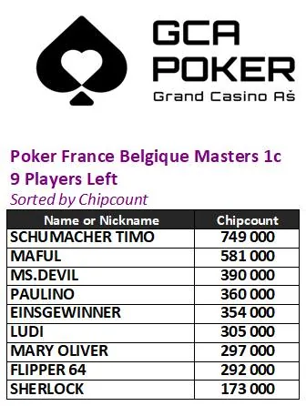 "Greiza" is the PFB Highroller Champion / "Unavenej" 1D chip leader in the Poker France Belgique Masters!