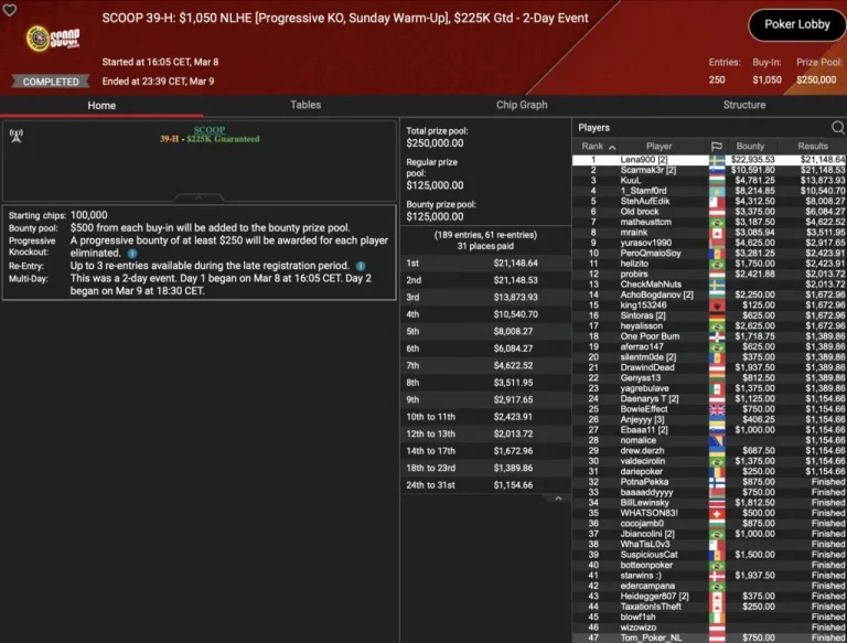 SCOOP Day 9 – B00M! Die Baumschlange takes 3rd place in the Sunday Million! Leonard, Angelov & Vousden win trophies!