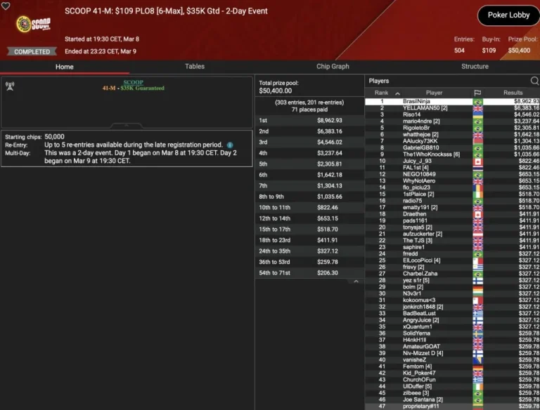 SCOOP Day 9 – B00M! Die Baumschlange takes 3rd place in the Sunday Million! Leonard, Angelov & Vousden win trophies!