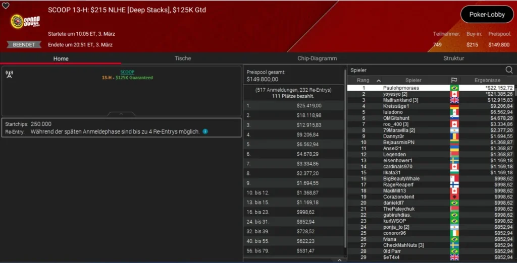 PokerStars SCOOP Day 3 – Petersen beats Neymar Jr. at the SHR!
