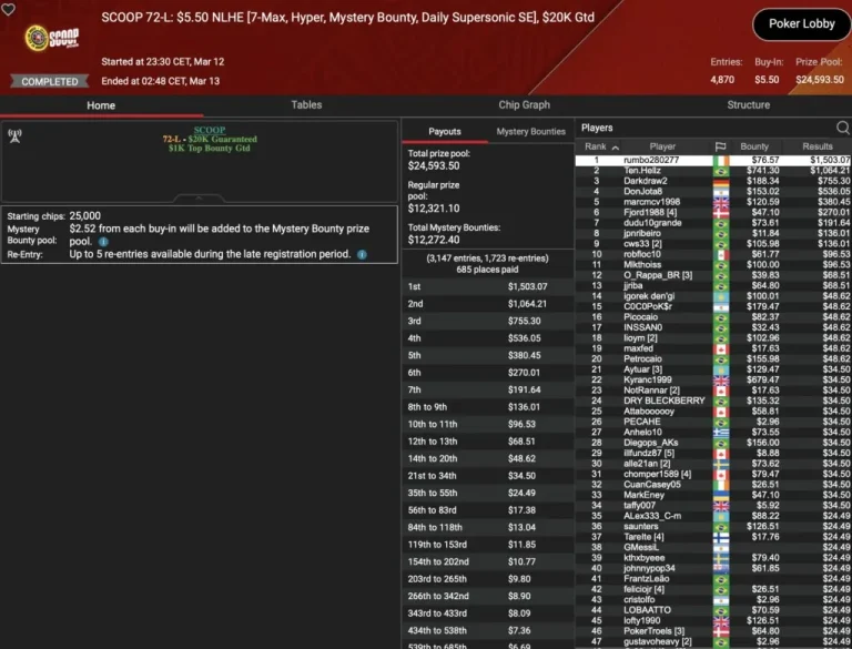SCOOP: Spraggy wins Side Event! Schemion and “kackvogel84” lead in the Thursday Thrill!