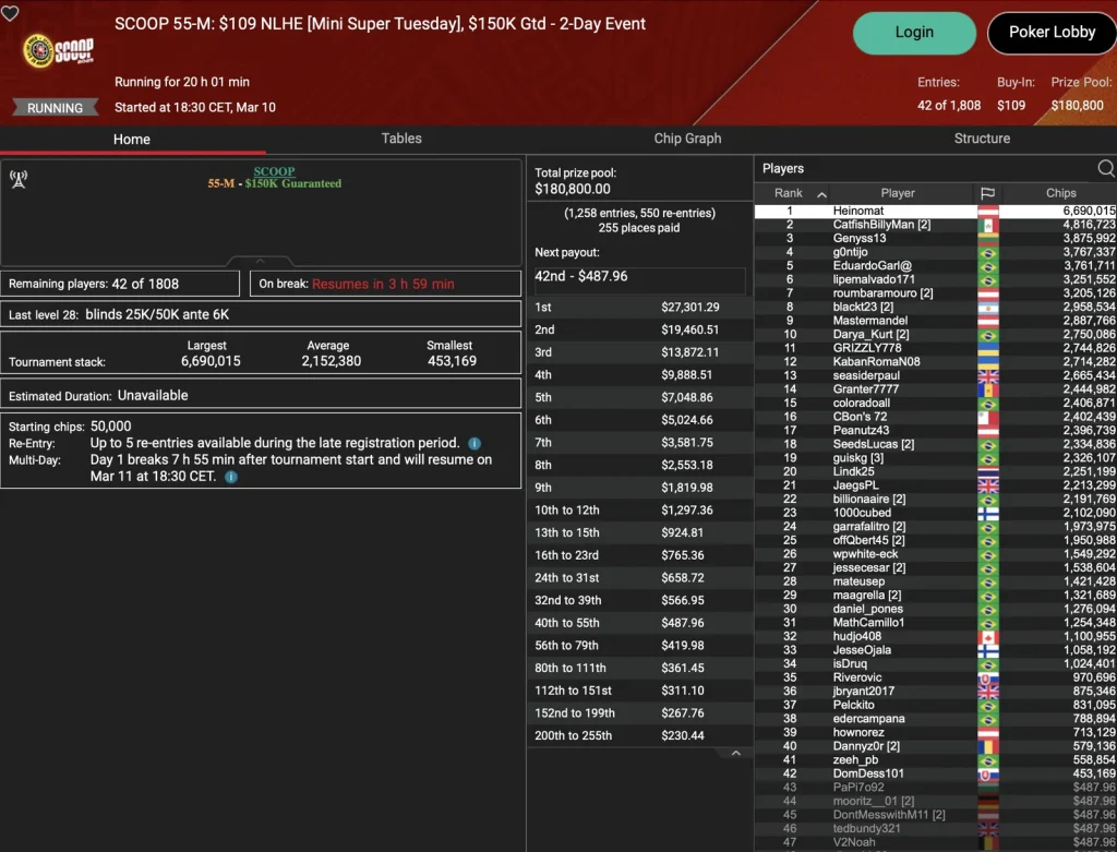SCOOP – 4 Trophies for DACH players / Leonard wins a title every day / Strong Super Tuesday start!