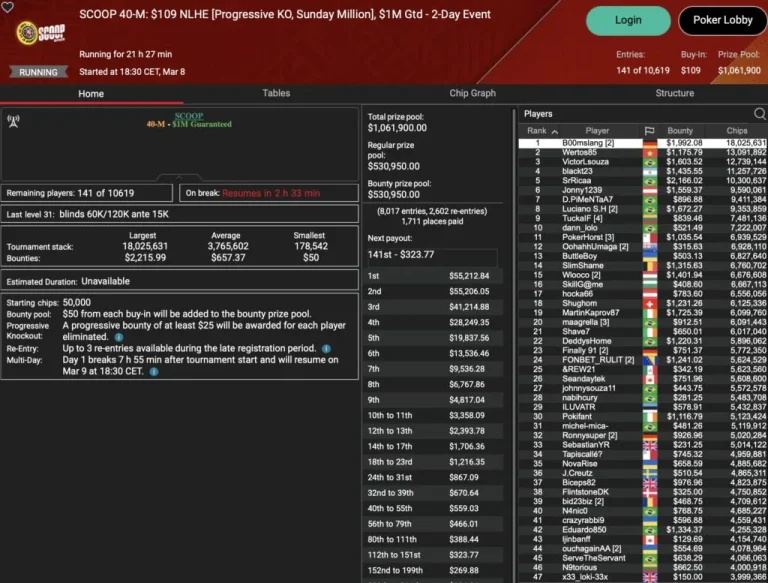 SCOOP – Die Baumschlange leads in the Sunday Million / Schemion & Smiljkovic on podiums, “pads” wins