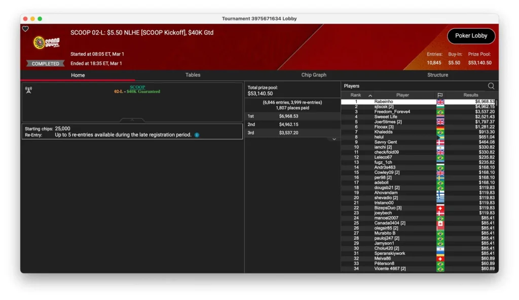 PokerStars SCOOP – Day 1 – Martin Mulsow wins, Neymar jr. in front!