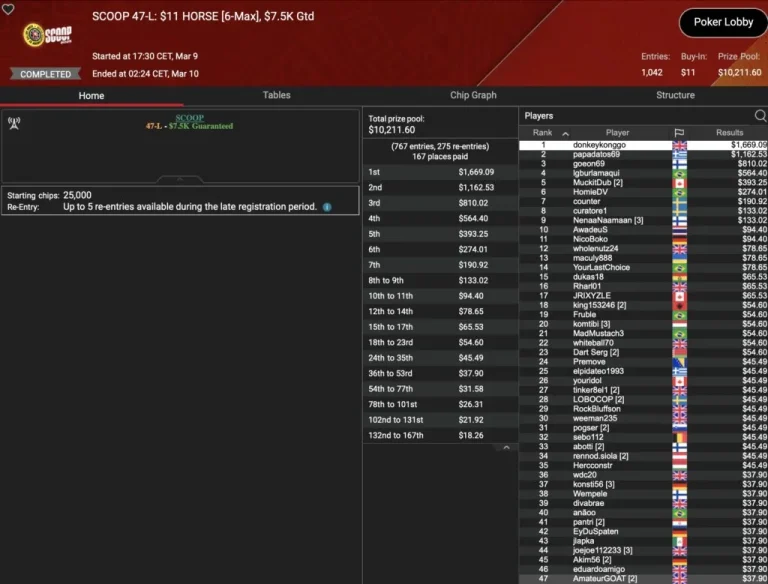 SCOOP Day 9 – B00M! Die Baumschlange takes 3rd place in the Sunday Million! Leonard, Angelov & Vousden win trophies!