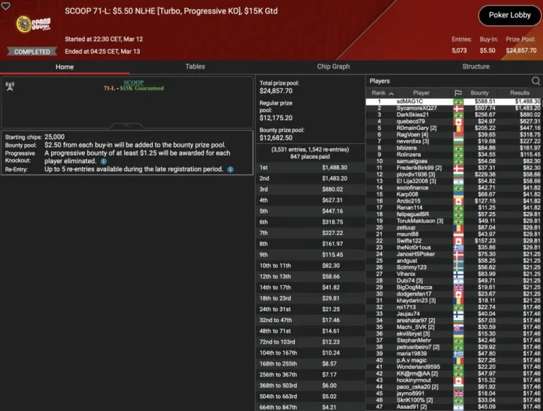 SCOOP: Spraggy wins Side Event! Schemion and “kackvogel84” lead in the Thursday Thrill!