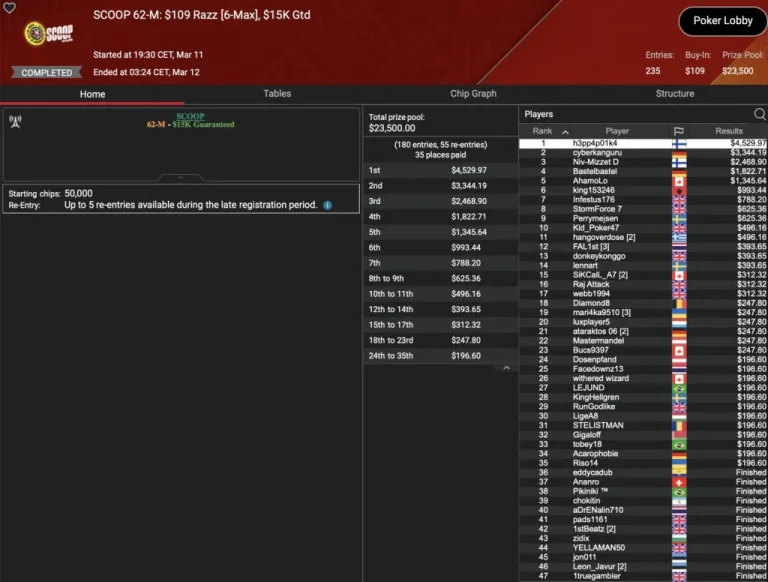 SCOOP – Wilson wins the Super Tuesday, „sintoras“ third / ZOOM-Trophy for „greenfou21“!
