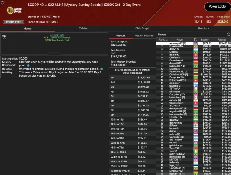 SCOOP Day 9 – B00M! Die Baumschlange takes 3rd place in the Sunday Million! Leonard, Angelov & Vousden win trophies!