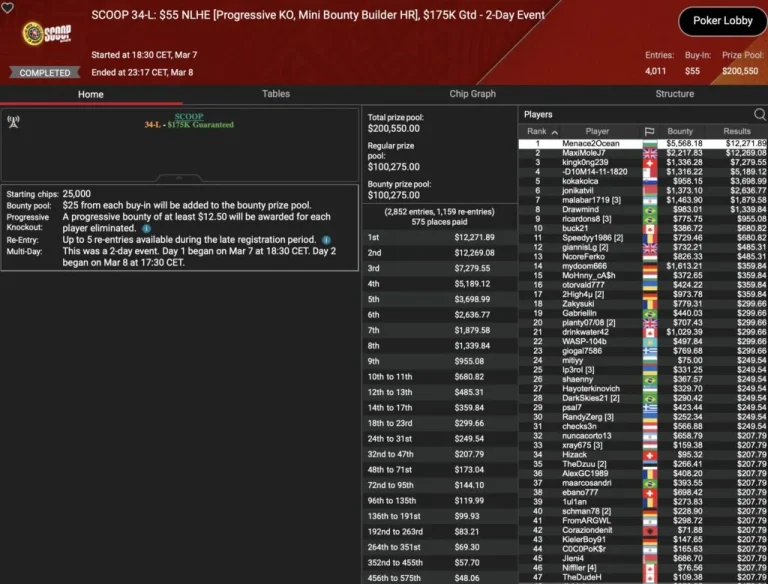 SCOOP – Die Baumschlange leads in the Sunday Million / Schemion & Smiljkovic on podiums, “pads” wins