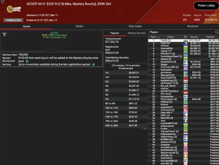 SCOOP – Wilson wins the Super Tuesday, „sintoras“ third / ZOOM-Trophy for „greenfou21“!