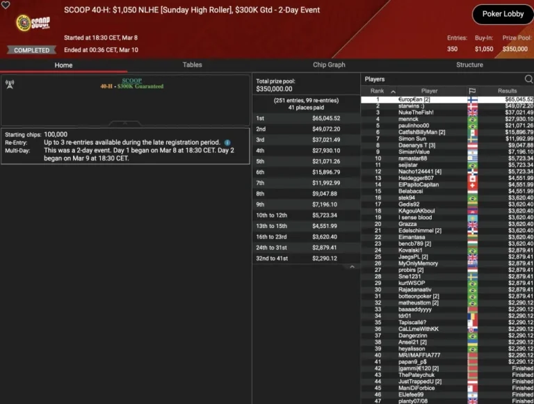 SCOOP Day 9 – B00M! Die Baumschlange takes 3rd place in the Sunday Million! Leonard, Angelov & Vousden win trophies!