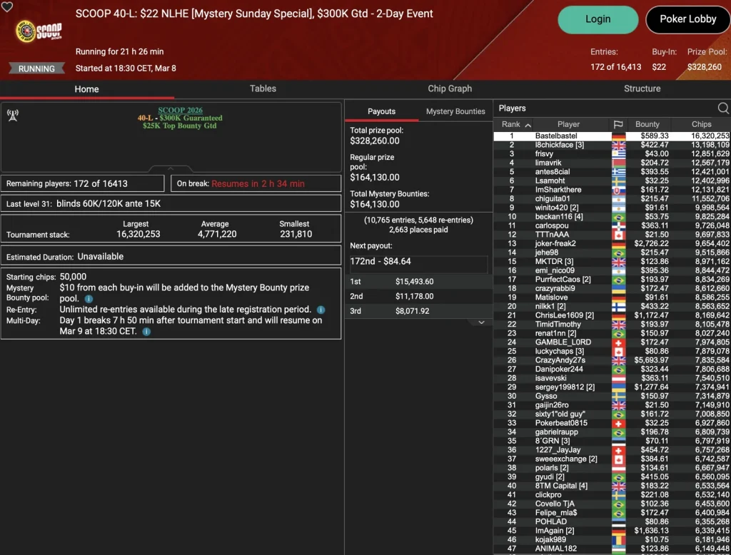 SCOOP – Die Baumschlange leads in the Sunday Million / Schemion & Smiljkovic on podiums, “pads” wins