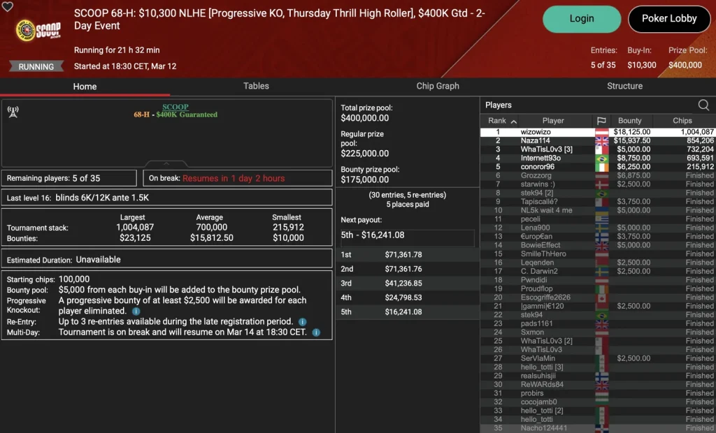 SCOOP: Spraggy wins Side Event! Schemion and “kackvogel84” lead in the Thursday Thrill!