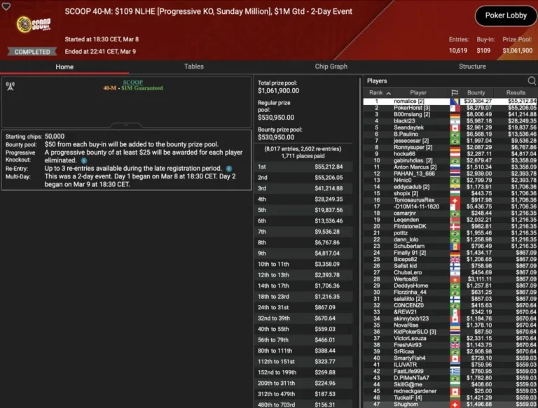 SCOOP Day 9 – B00M! Die Baumschlange takes 3rd place in the Sunday Million! Leonard, Angelov & Vousden win trophies!