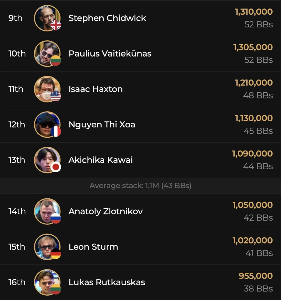 Triton ONE Main Event Final Table set / Chris Nguyen 2nd Chipleader in the T1 High Roller!