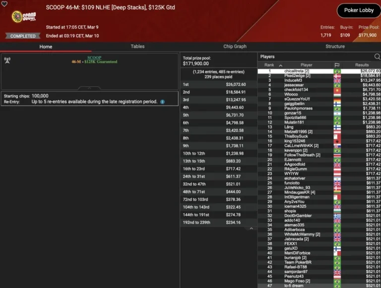 SCOOP Day 9 – B00M! Die Baumschlange takes 3rd place in the Sunday Million! Leonard, Angelov & Vousden win trophies!