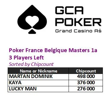 Restrained Poker France Belgique Masters kick-off! Martan leads in the GCA!