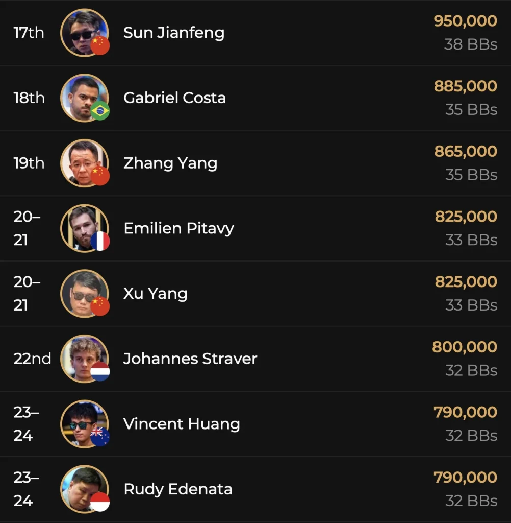 Triton ONE Main Event Final Table set / Chris Nguyen 2nd Chipleader in the T1 High Roller!