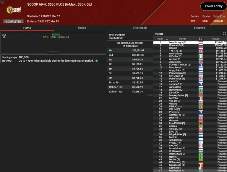 SCOOP: Spraggy wins Side Event! Schemion and “kackvogel84” lead in the Thursday Thrill!