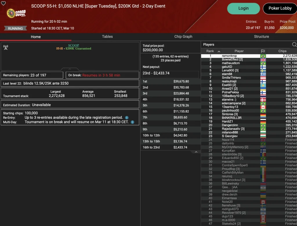 SCOOP – 4 Trophies for DACH players / Leonard wins a title every day / Strong Super Tuesday start!
