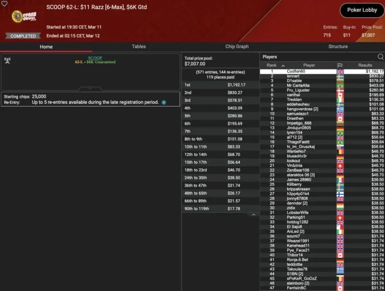SCOOP – Wilson wins the Super Tuesday, „sintoras“ third / ZOOM-Trophy for „greenfou21“!