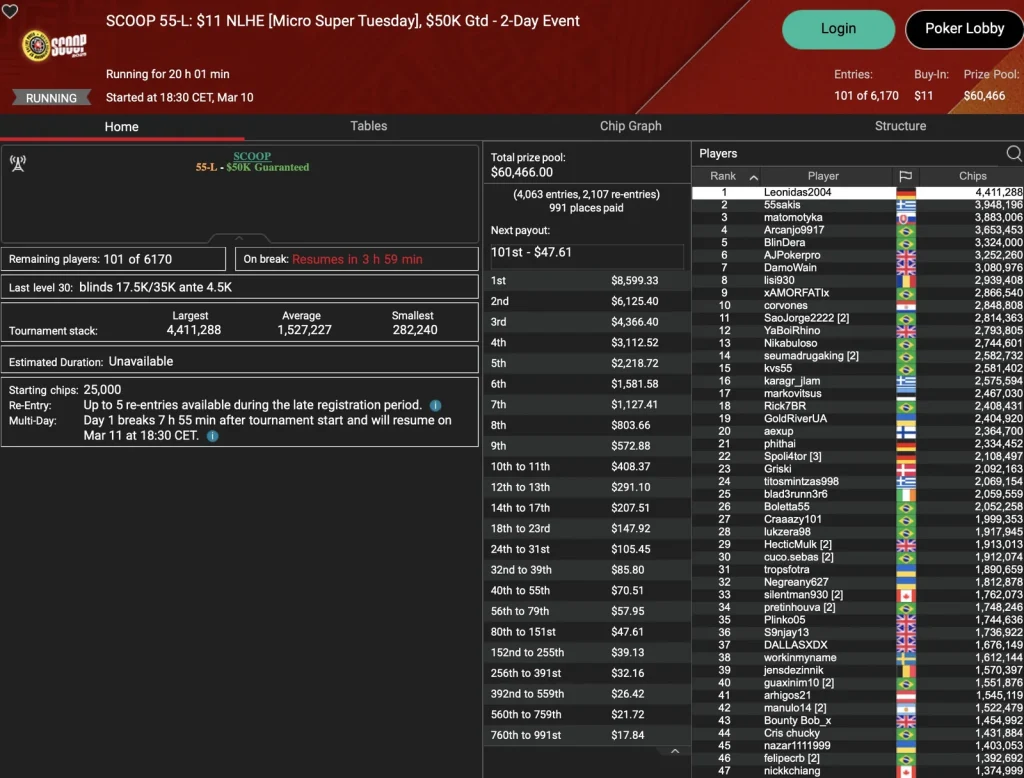 SCOOP – 4 Trophies for DACH players / Leonard wins a title every day / Strong Super Tuesday start!