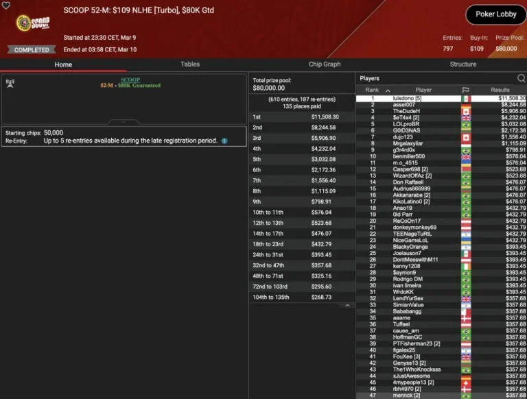 SCOOP Day 9 – B00M! Die Baumschlange takes 3rd place in the Sunday Million! Leonard, Angelov & Vousden win trophies!