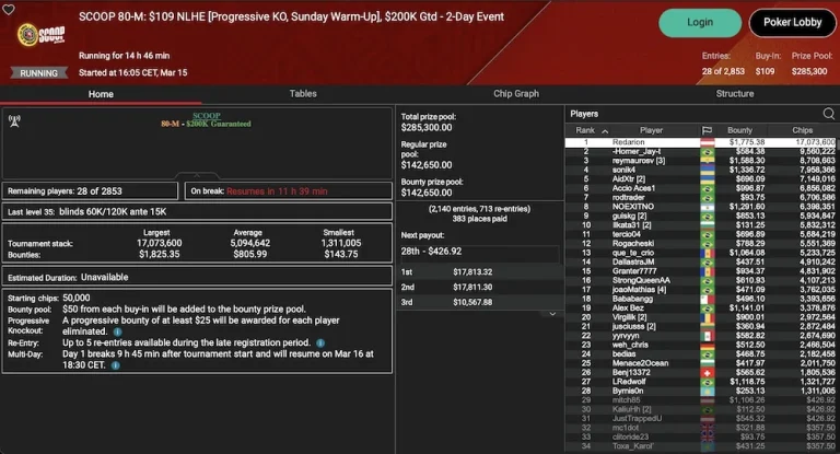 PokerStars SCOOP Day 14 – 'Redarion' from Austria leads in the SCOOP 80-M Sunday Warm-Up!