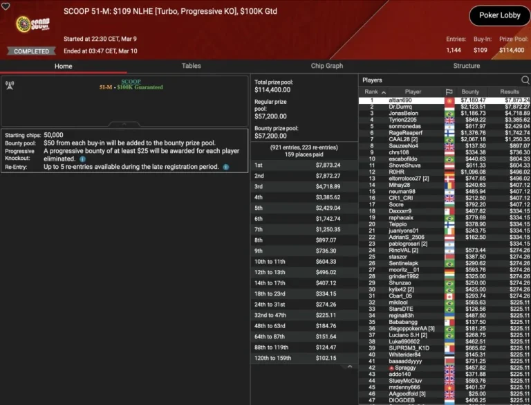 SCOOP Day 9 – B00M! Die Baumschlange takes 3rd place in the Sunday Million! Leonard, Angelov & Vousden win trophies!