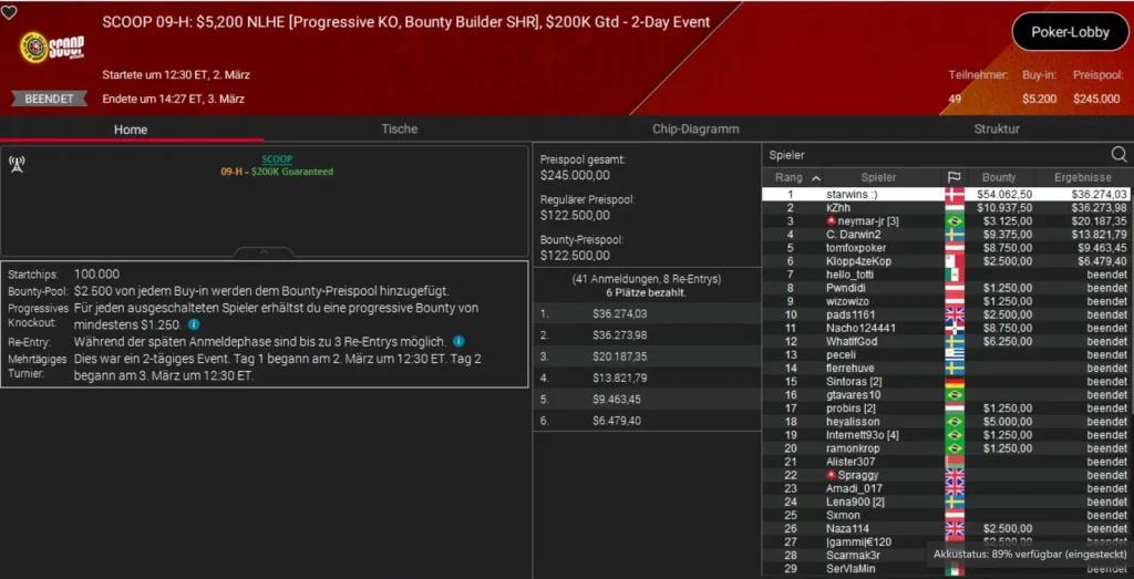PokerStars SCOOP Day 3 – Petersen beats Neymar Jr. at the SHR!
