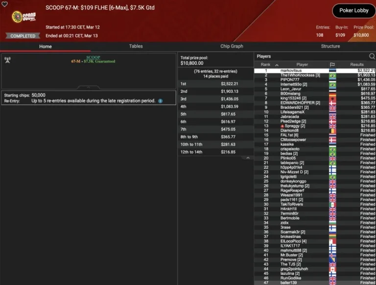 SCOOP: Spraggy wins Side Event! Schemion and “kackvogel84” lead in the Thursday Thrill!