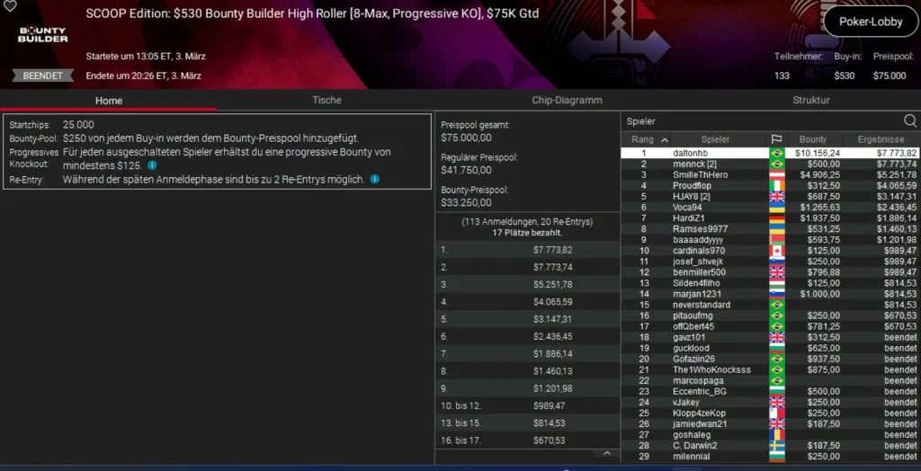 PokerStars SCOOP Day 3 – Petersen beats Neymar Jr. at the SHR!